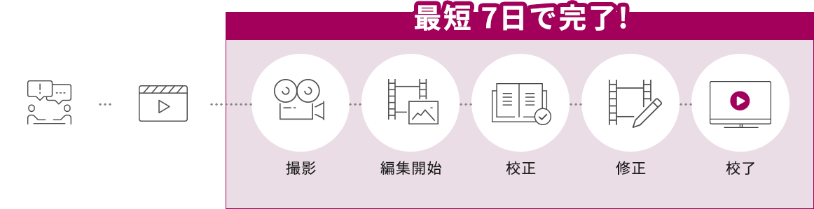 制作フローイメージ 最短10日